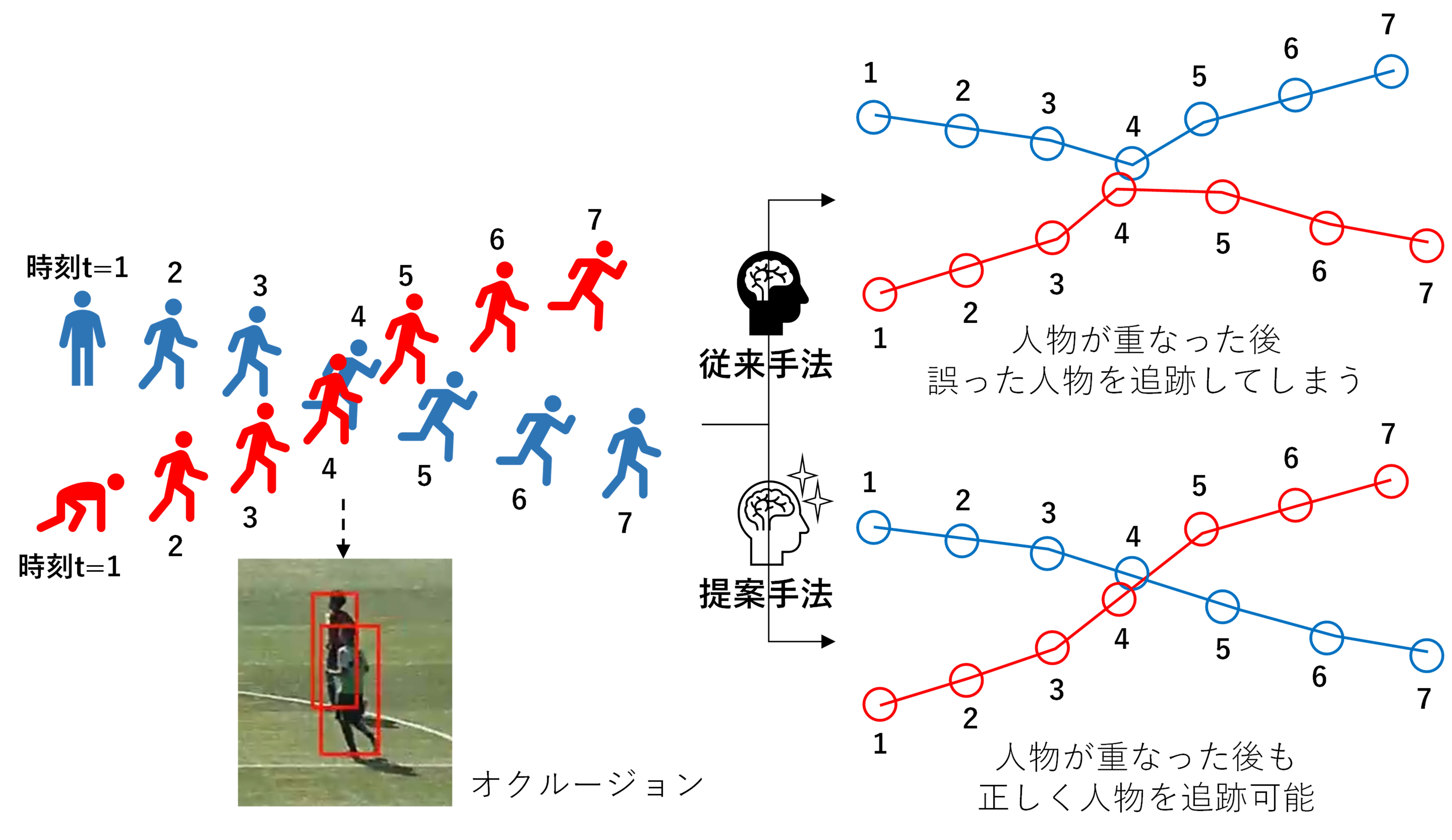 図2 オクルージョンに頑健なトラッキング