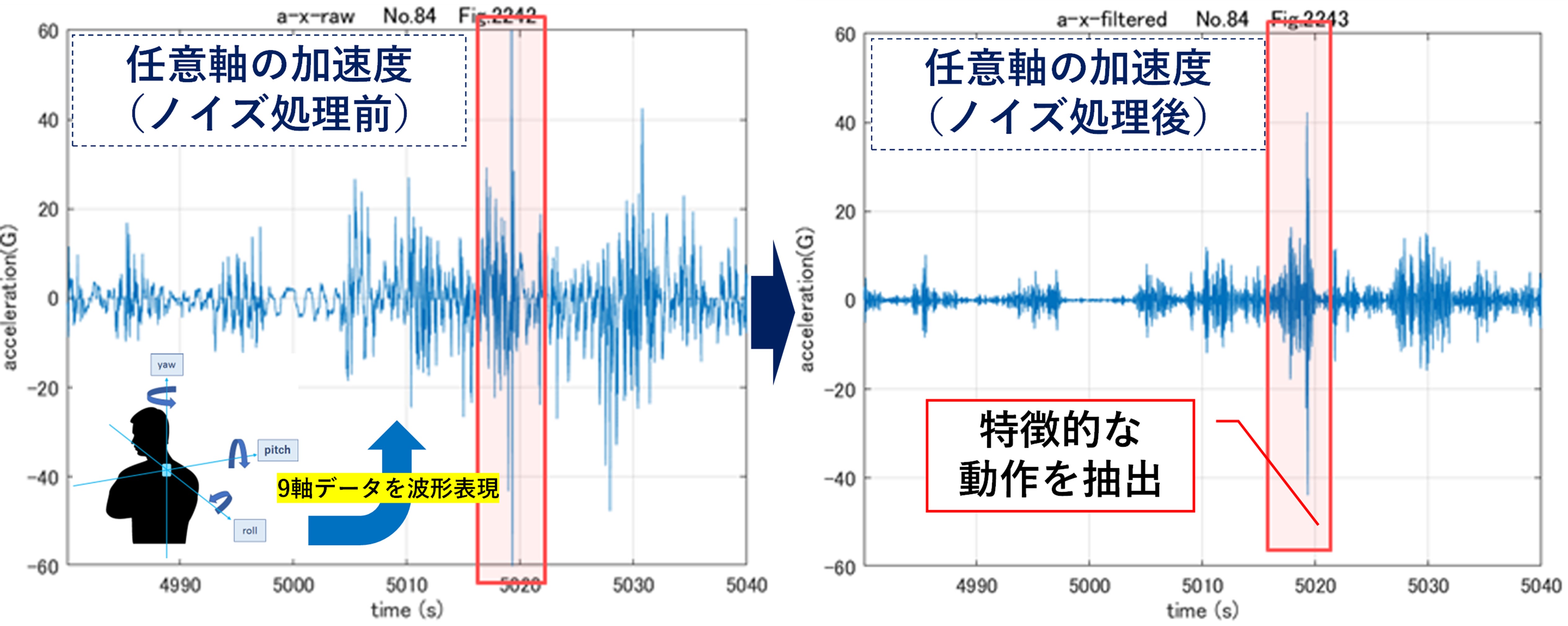 図4 ウェアラブルデバイスによる人物の状態推定