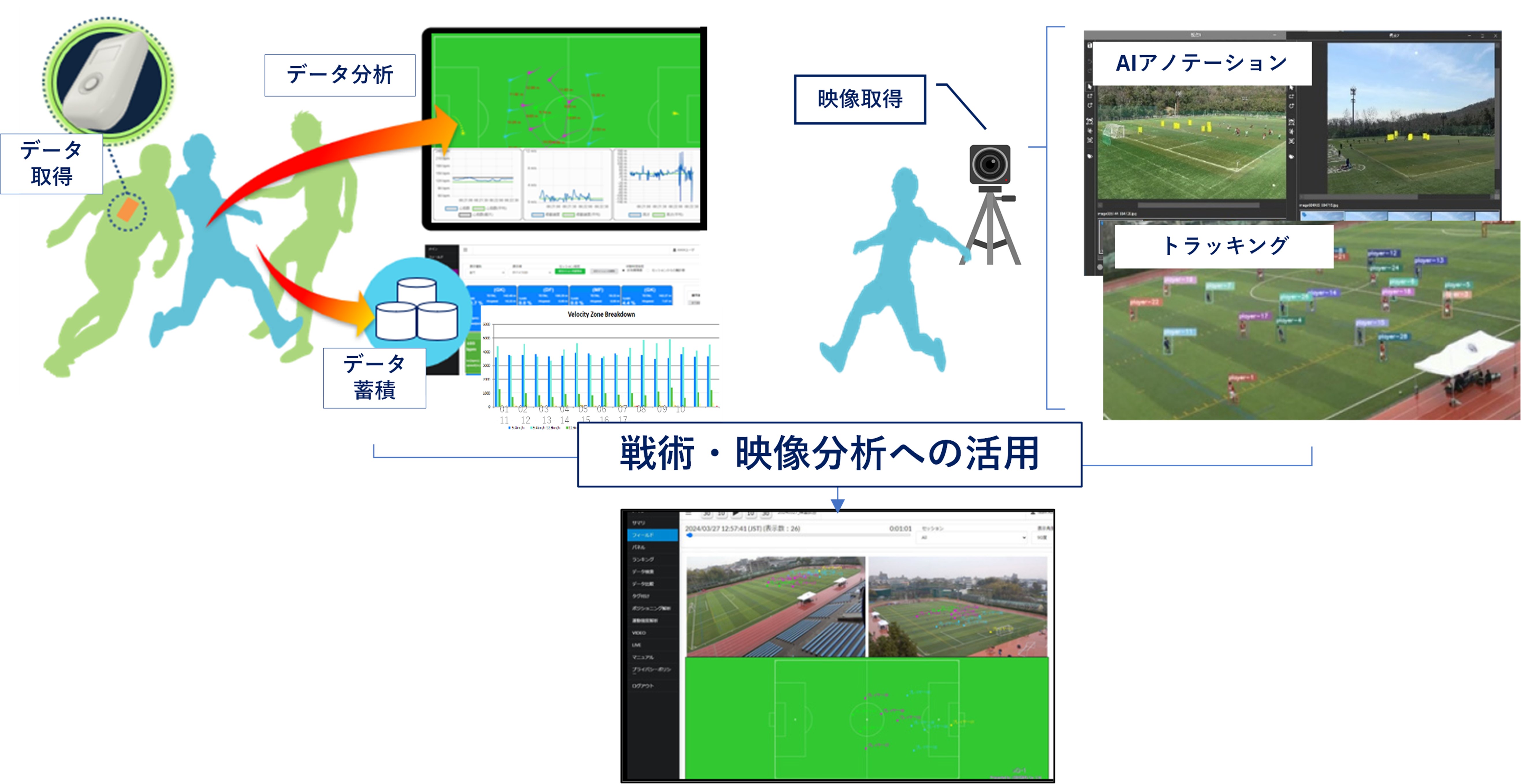 図5 スポーツ現場でのヒト・モノ・コト推定技術