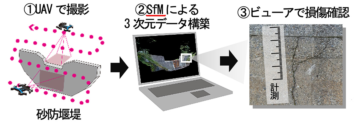 図1 UAVとSfMを活用した施設点検イメージ
