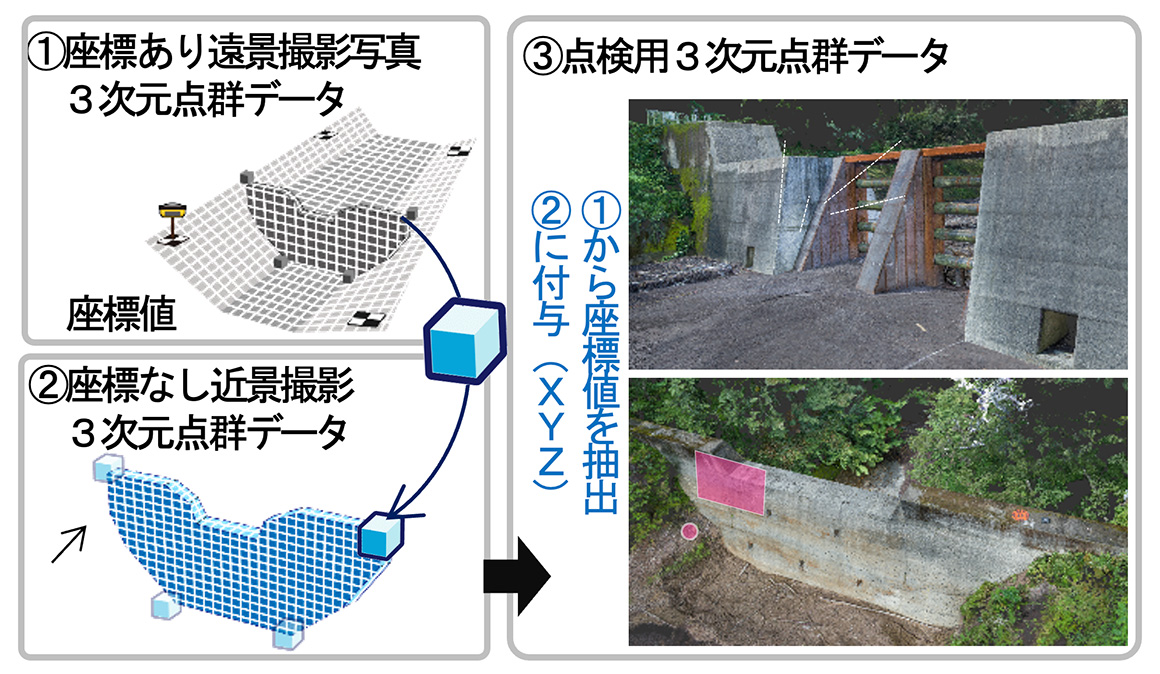 図 3 3次元点群データ構築イメージ