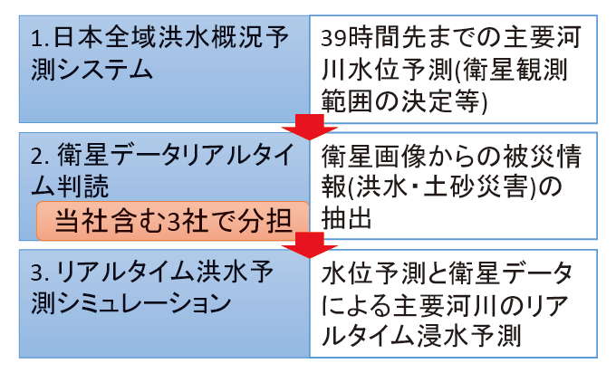 図1 サブテーマの概略構成