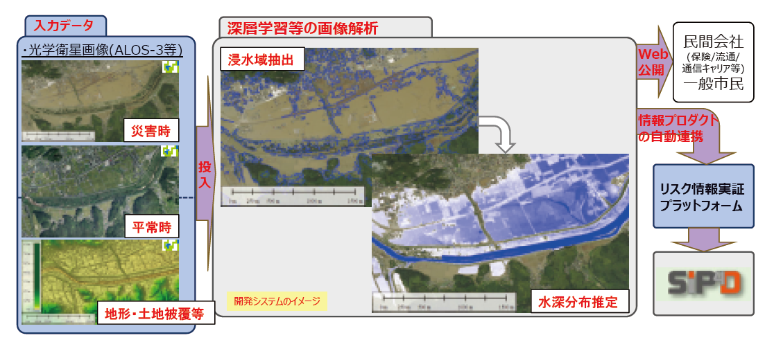 図2 深層学習による浸水域の自動判読と、浸水深分布の推定フロー