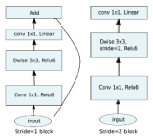 図3 MobileNetV2の構成(Sandler et.al.2019)