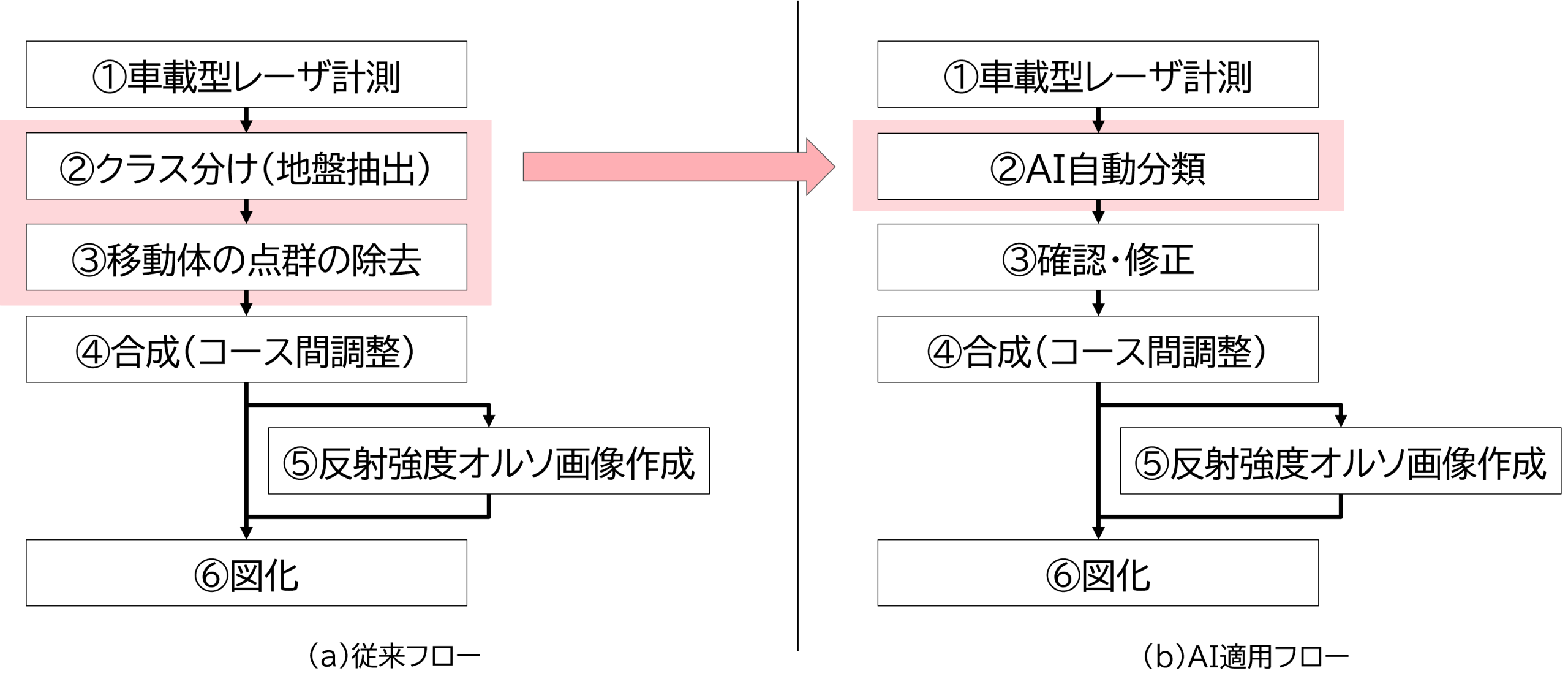 図1　道路図化作業フロー