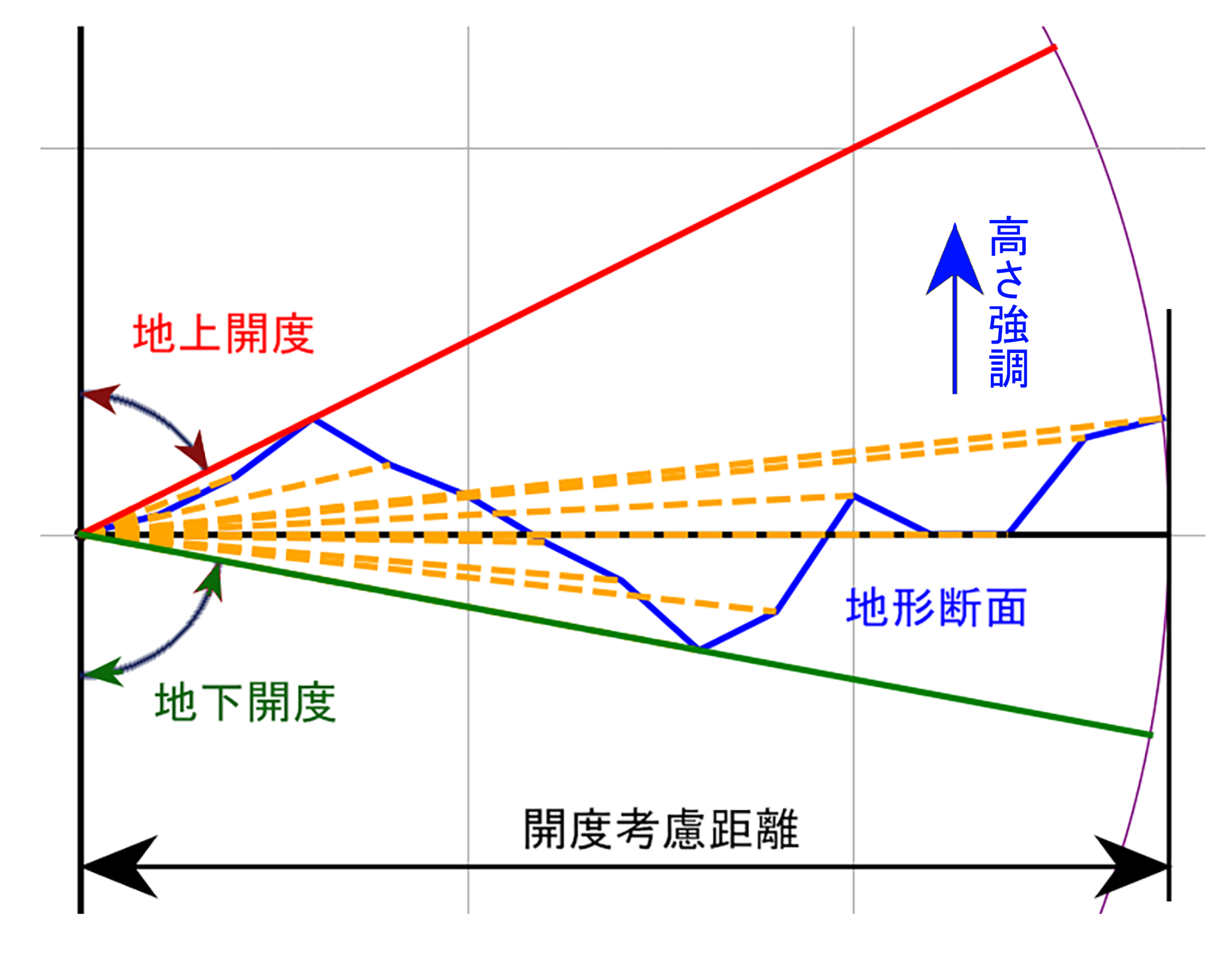 図1 赤色立体地図関連パラメータ概念図